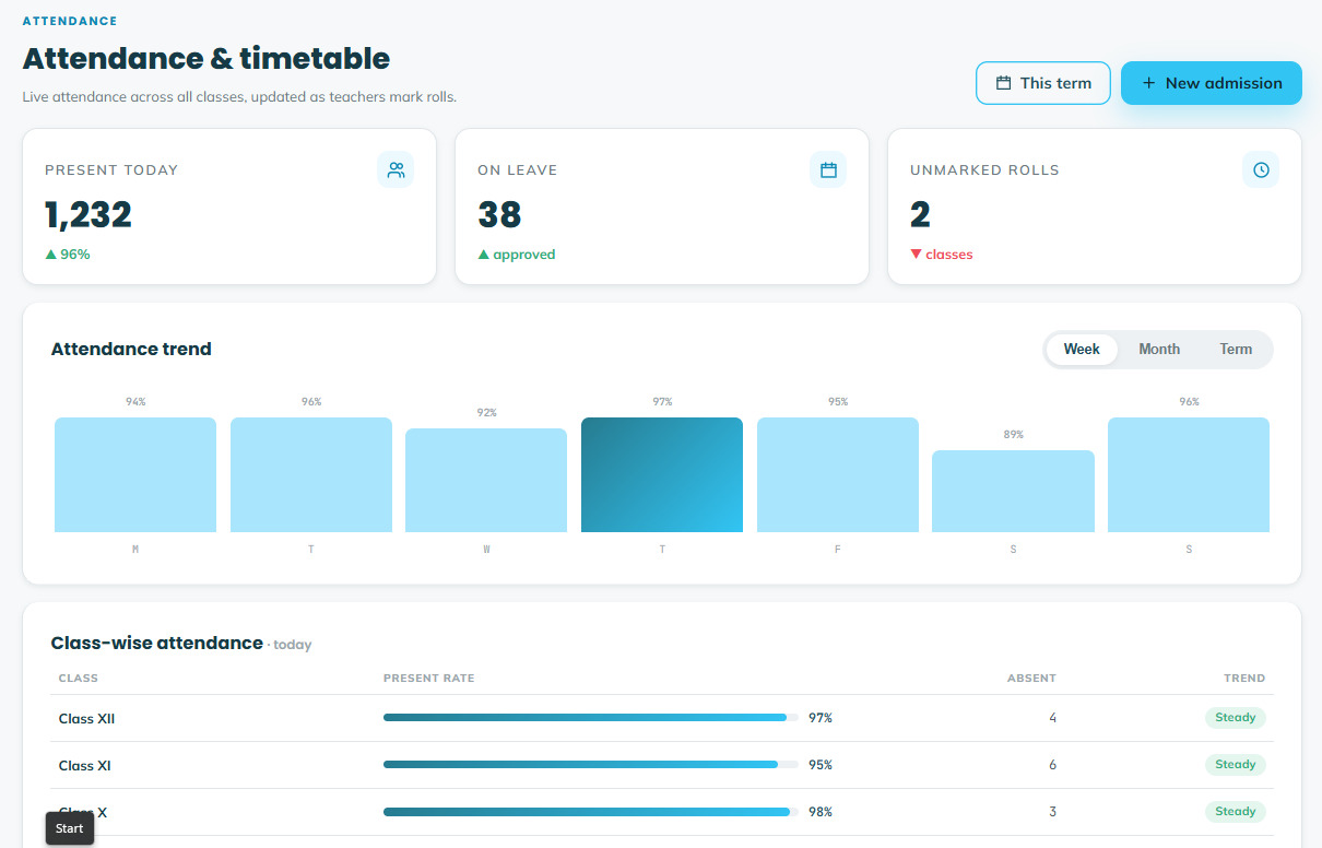 Attendance and timetable module showing present-today counts and class-wise attendance